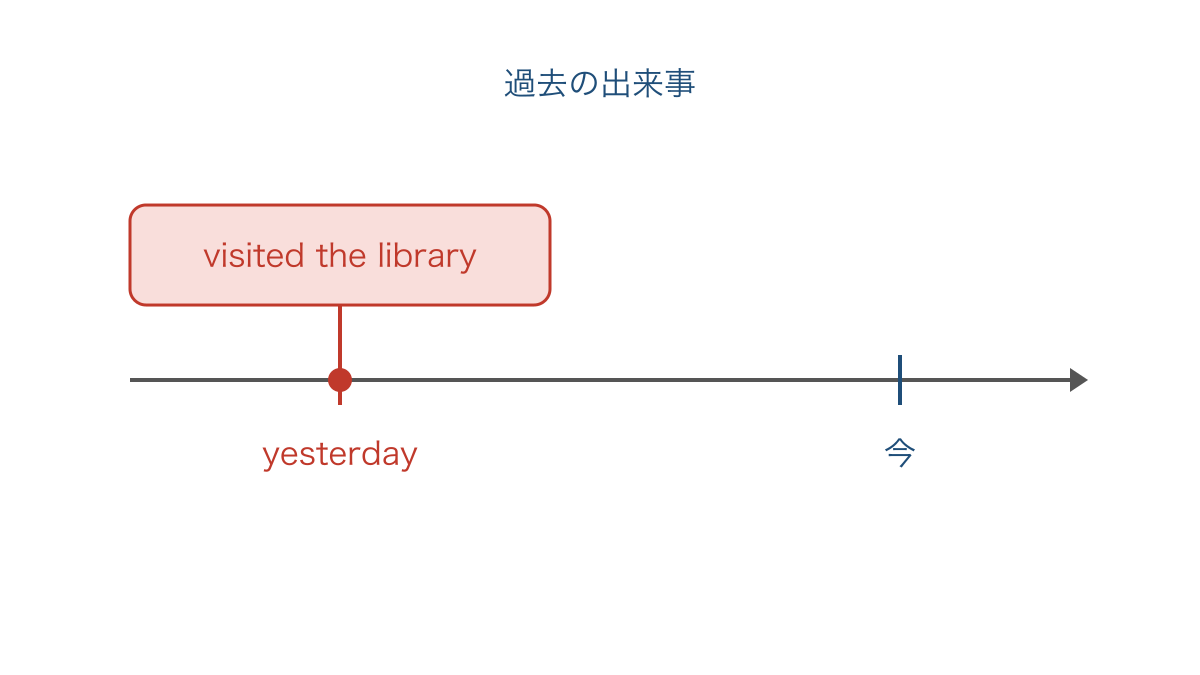 図2 昨日の訪問を現在より前の出来事として示す時間軸