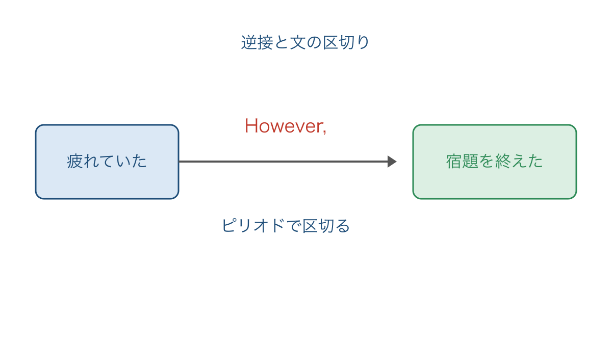 図3 逆接を表す副詞を使って独立した文をつなぐ形