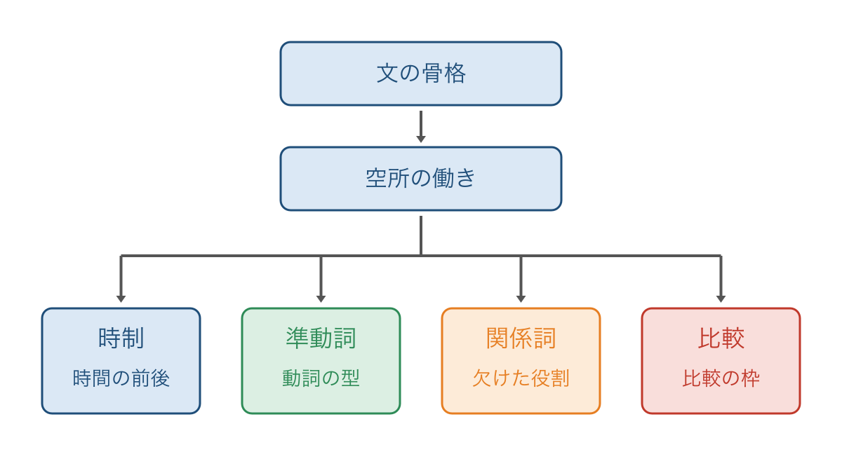 図1 文の骨格から空所に必要な文法の観点を選ぶ流れ