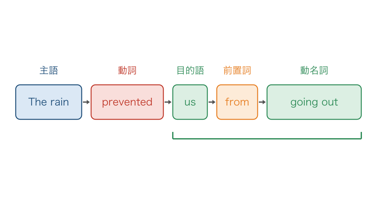 図2 雨を主語にした文でpreventの後ろを組み立てる語順