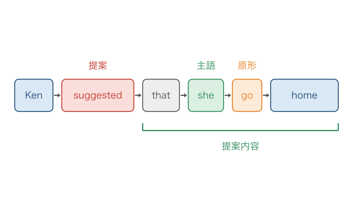 図3 提案を表すsuggestのthat節で主語の後ろに原形を置く