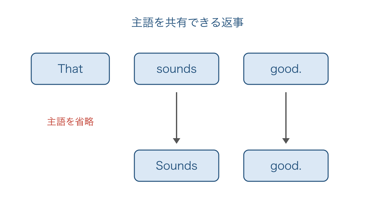 図1 提案への返事で主語が省略される前後の語順