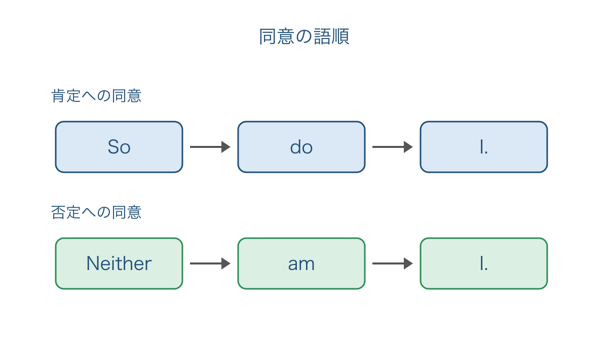 図2 肯定と否定への同意で共通する助動詞と主語の順