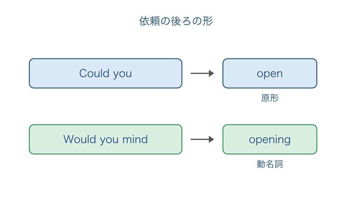 図3 丁寧な依頼で原形と動名詞を使い分ける組み合わせ