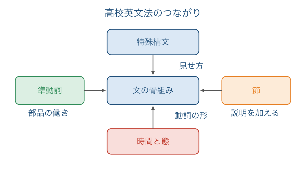 図1 文の骨組みに時間や説明を重ねる五つの柱