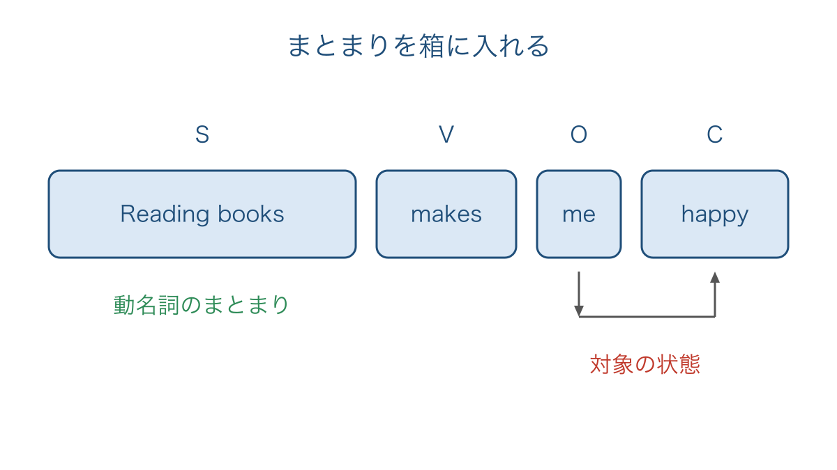 図2 動名詞のまとまりを主語に入れた文の骨組み