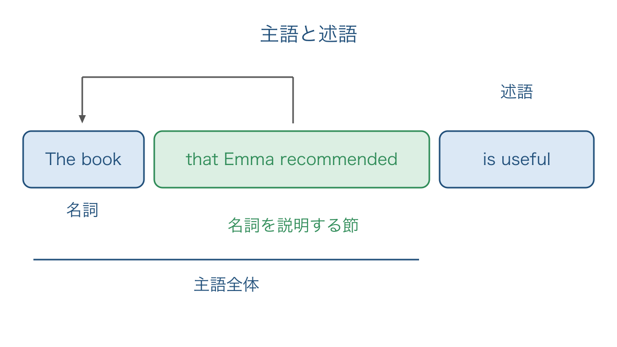 図3 名詞を説明する関係詞節と主たる述語の区別