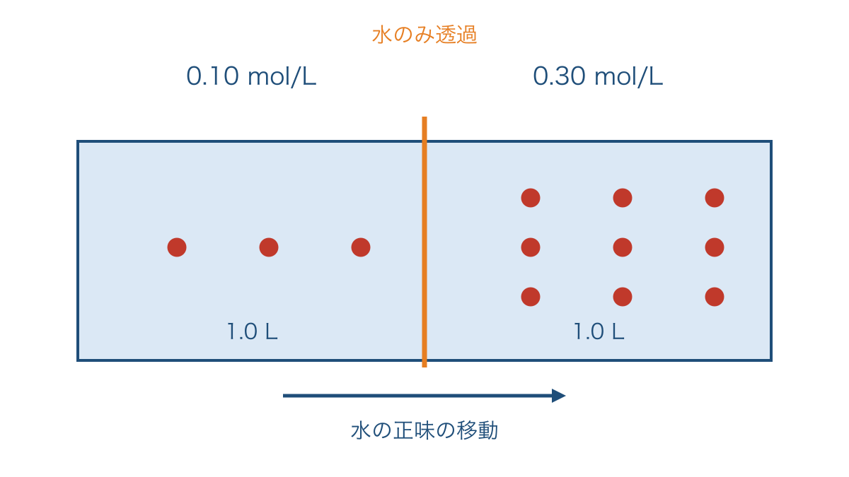 図2 水だけが通る膜を隔てた溶液の濃度と浸透の向き