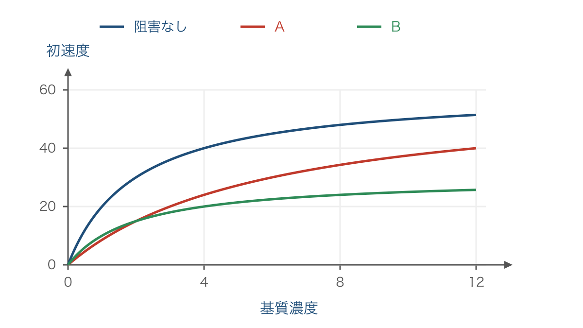 図2　基質濃度に対する反応速度と二種類の阻害を比較