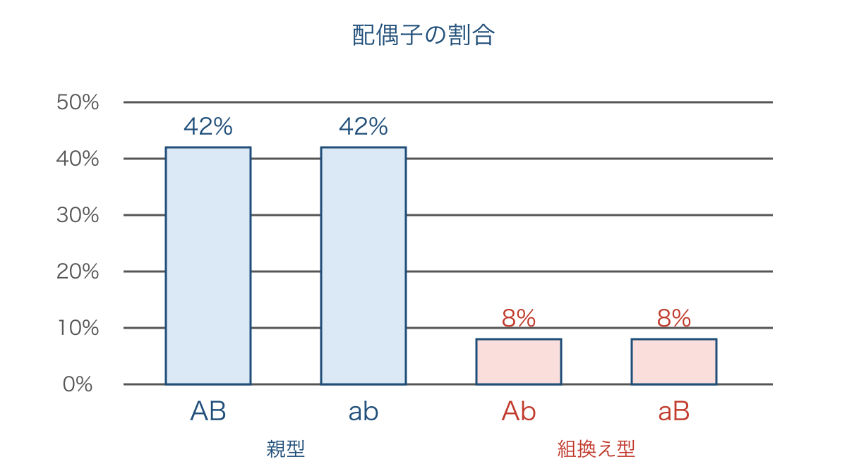 図2 検定交雑から推定する親型と組換え型の配偶子割合