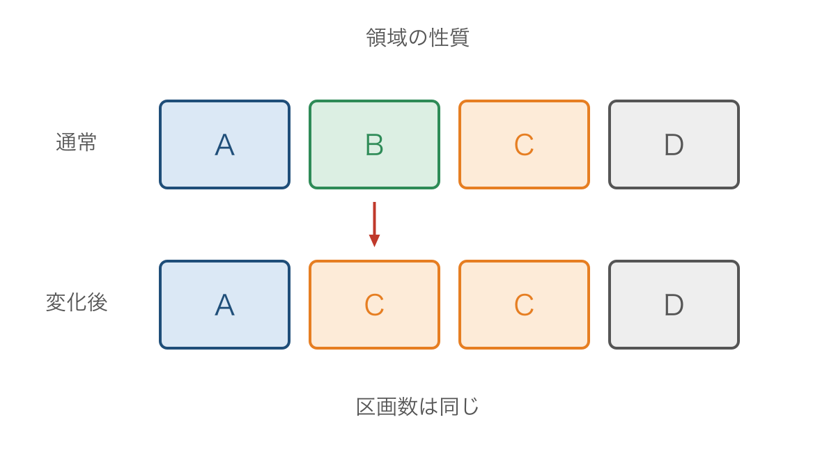 図3 区画の数を保ったまま領域の性質が変わる模式図