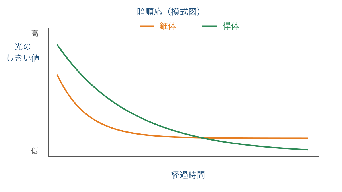 図3 暗順応に伴う錐体と桿体のしきい値の変化