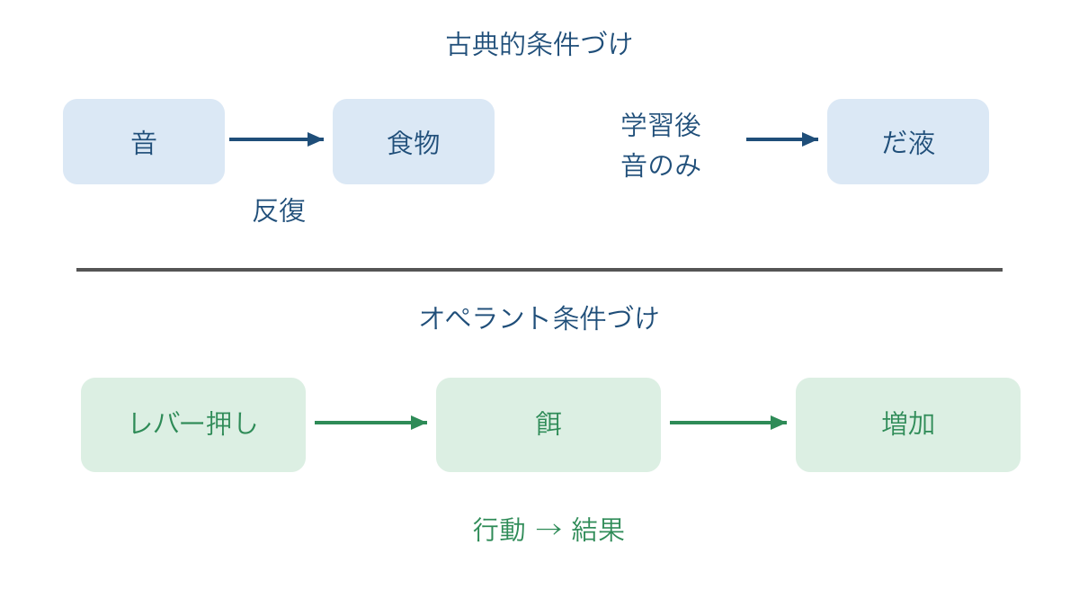 図3 刺激どうしの結びつきと行動後の結果による学習の違い