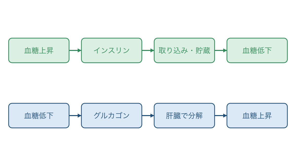 図2 血糖値の上昇と低下に応じたホルモンの作用