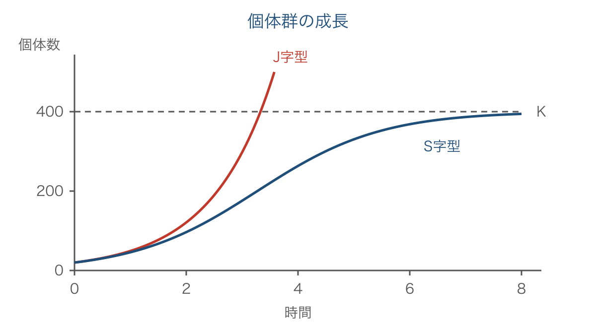 図1 資源の制限による個体群の成長曲線の違い