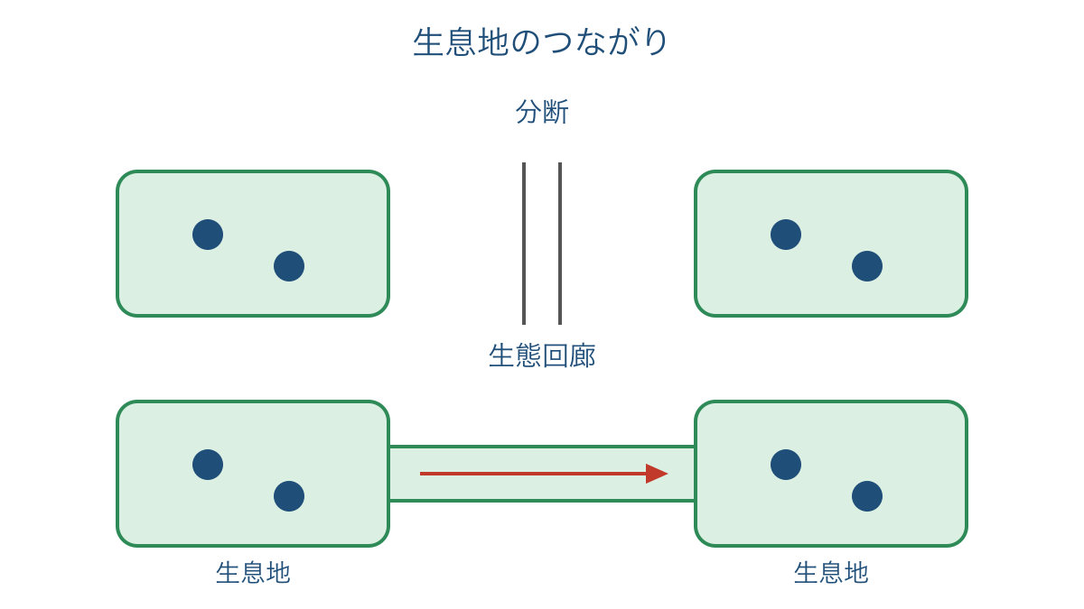 図3 分断された生息地を生態回廊でつなぐ保全の考え方