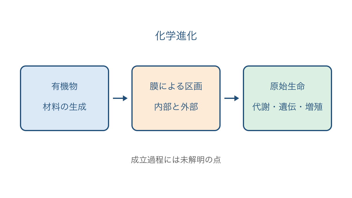図1 化学進化から原始生命の成立を考える概念図