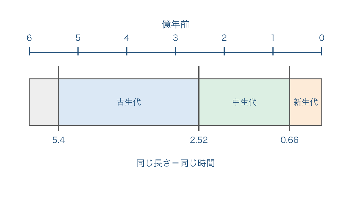 図2 過去6億年間を等しい時間尺度で示した年表