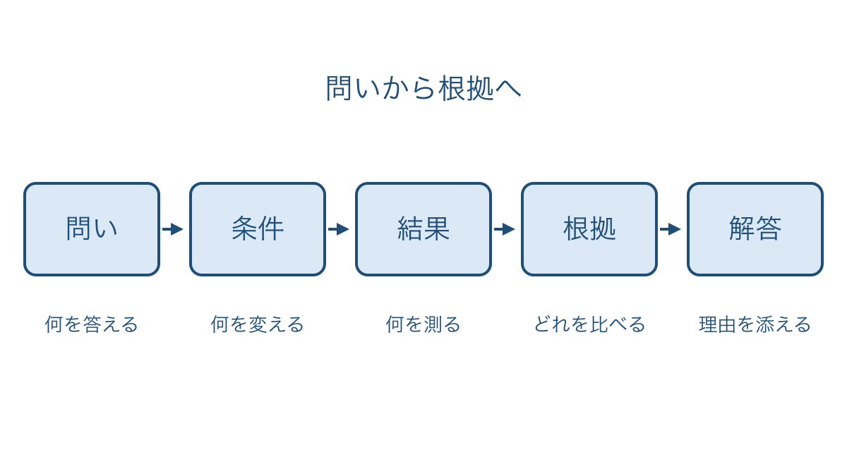 図1　設問の問いから比較の根拠を経て解答に至る流れ