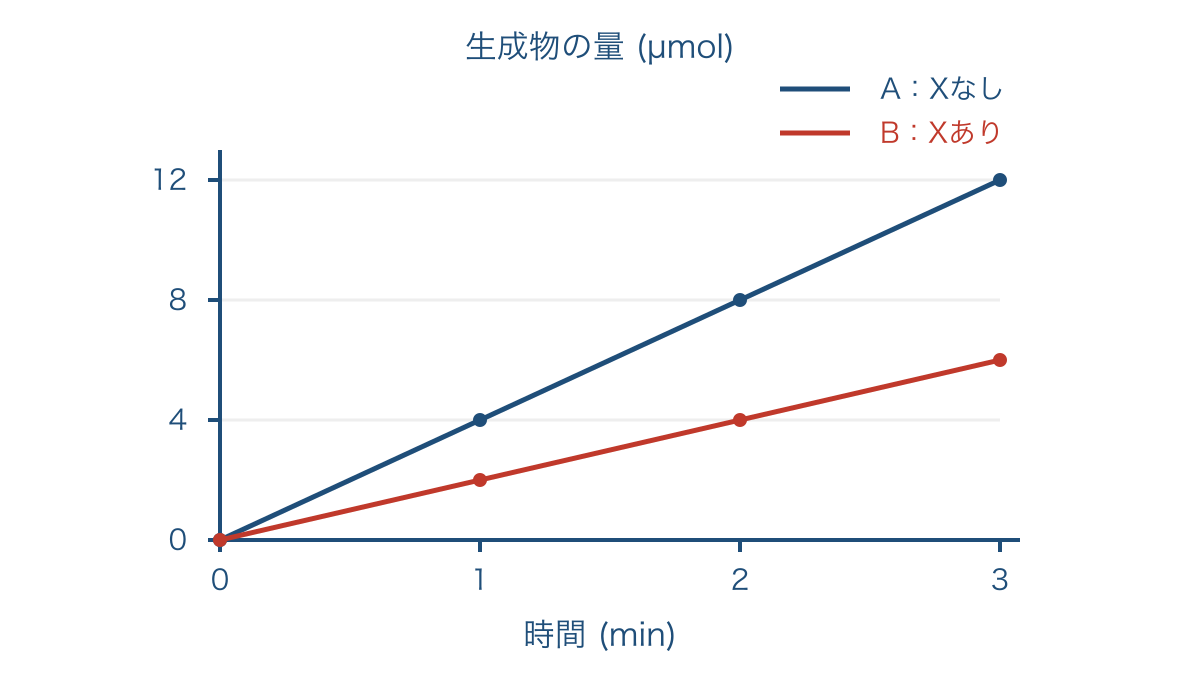 図2　物質Xの有無による生成物の量と時間の関係