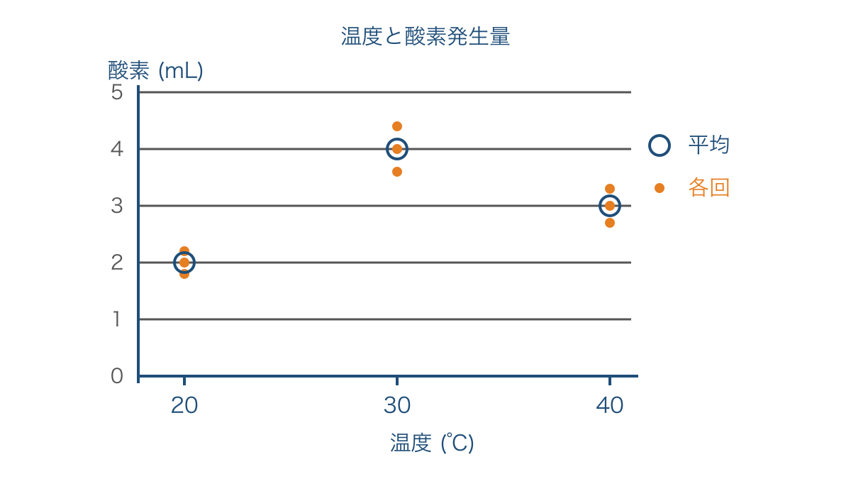 図2 温度ごとの酸素発生量と反復測定のばらつき