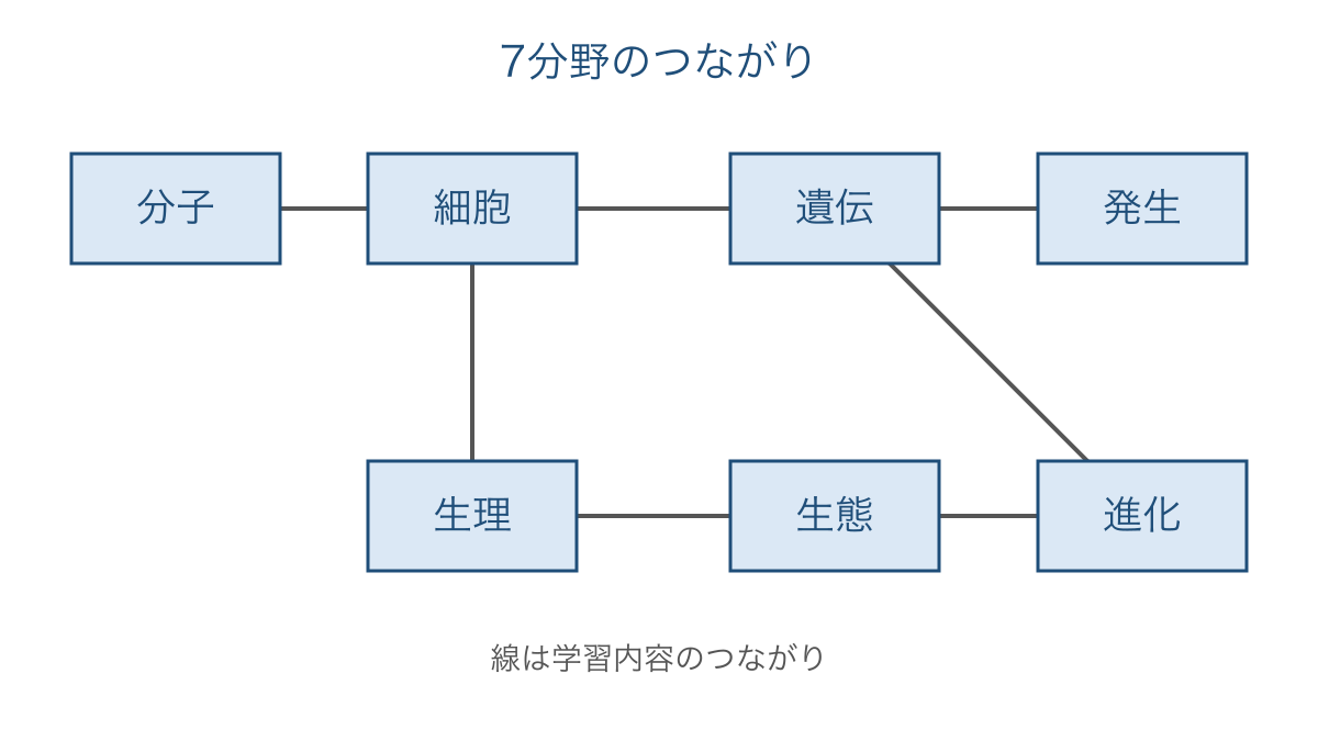 図1 分子から進化までの七分野を結ぶ学習の地図