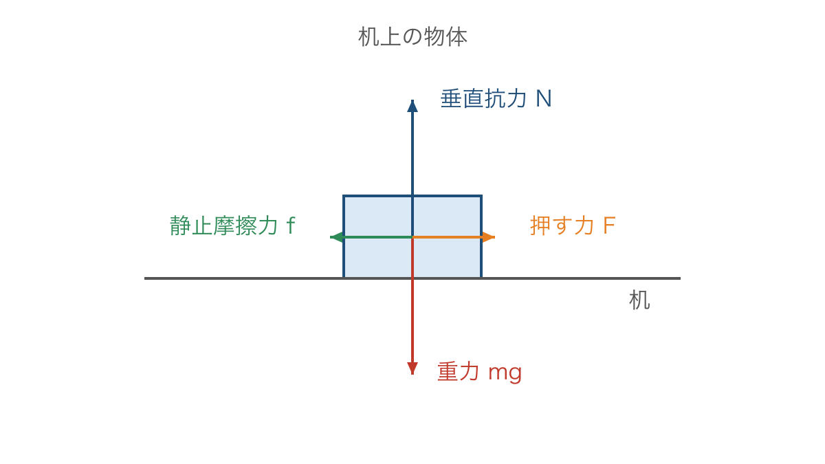 図1 机上で静止する物体に働く上下左右の四つの力