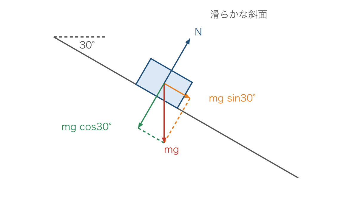 図2 斜面に平行な方向と垂直な方向への重力の分解