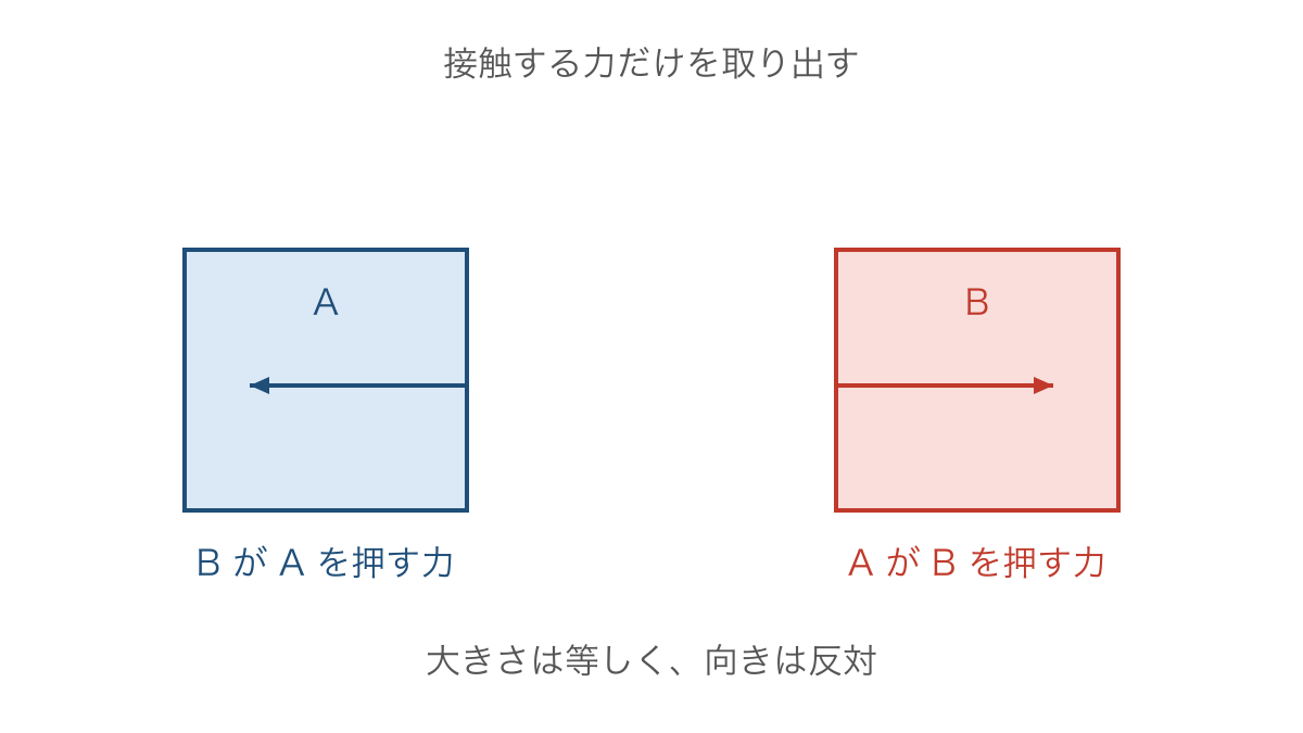 図3 別々の物体に働く作用反作用の力の対応