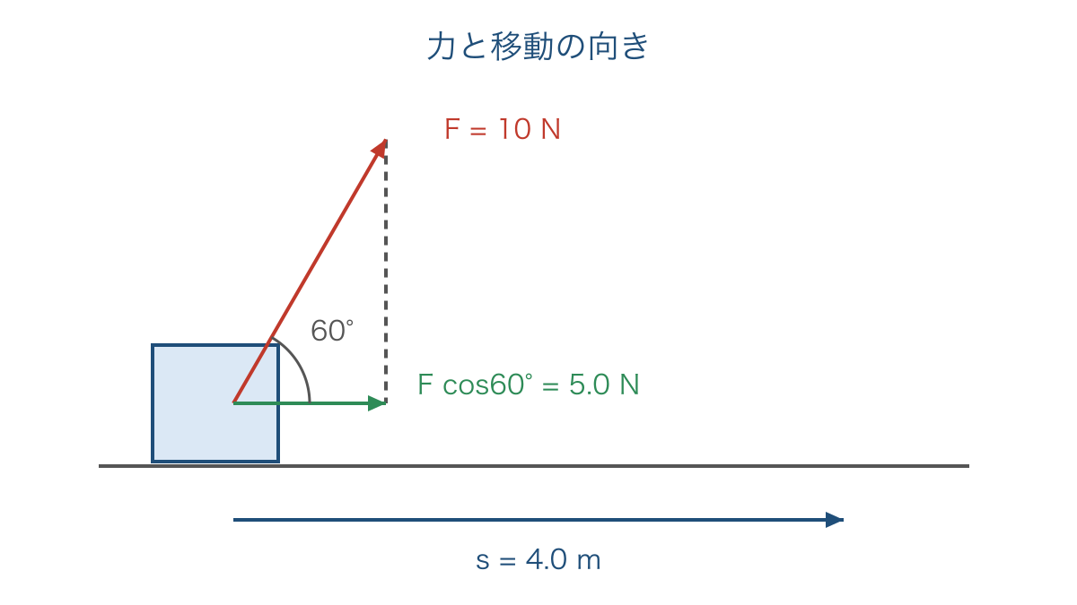 図1 斜めの力を移動方向の成分に分ける仕事の図