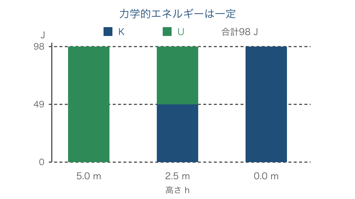 図2 落下に伴い位置エネルギーが運動エネルギーへ移る図