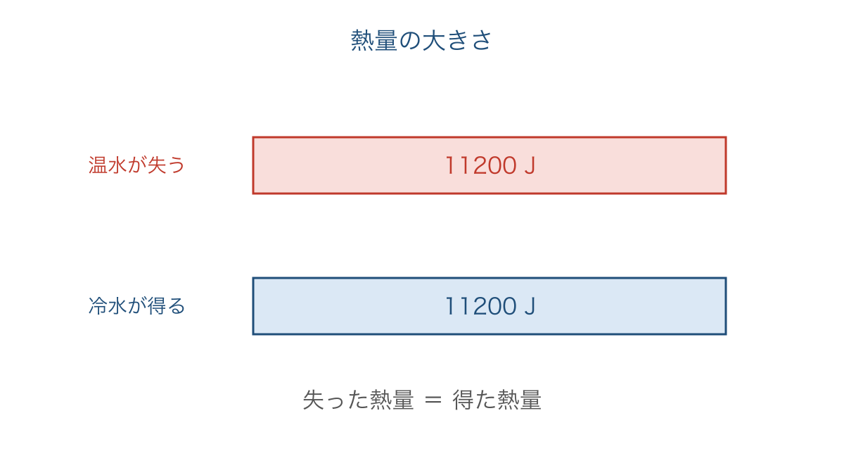 図2 温水が失う熱量と冷水が受け取る熱量の一致