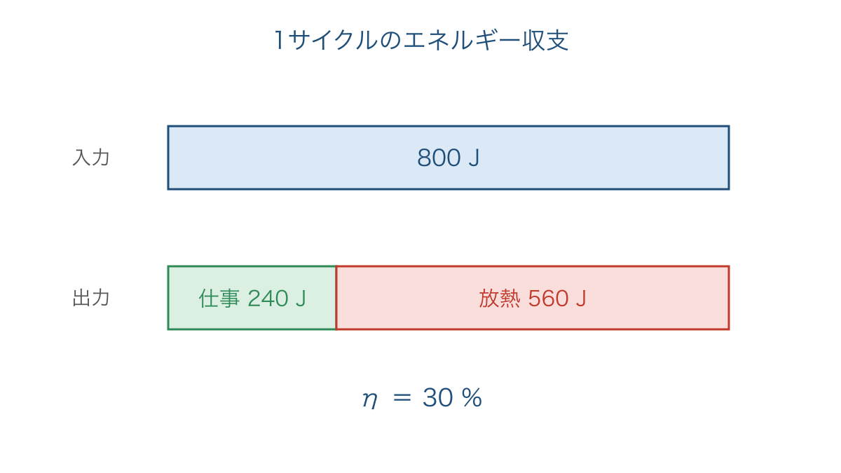 図3 熱機関が受け取る熱量と仕事および放熱の割合