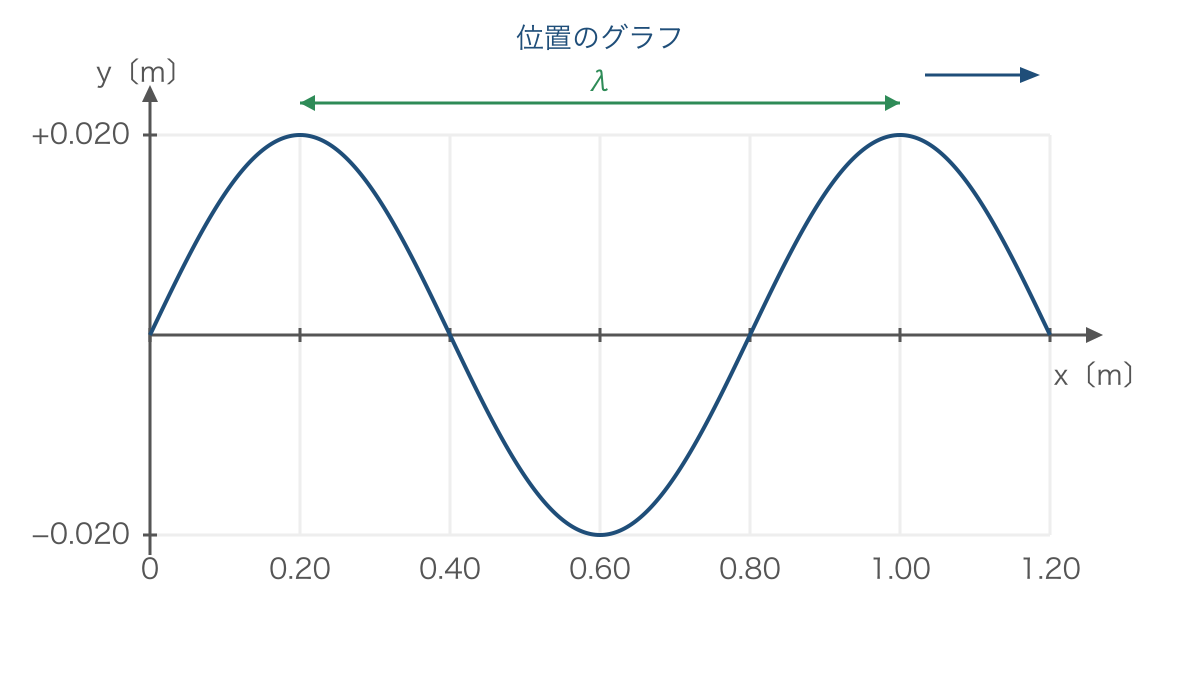 図1 ある瞬間のひもの変位と波長を示す位置のグラフ