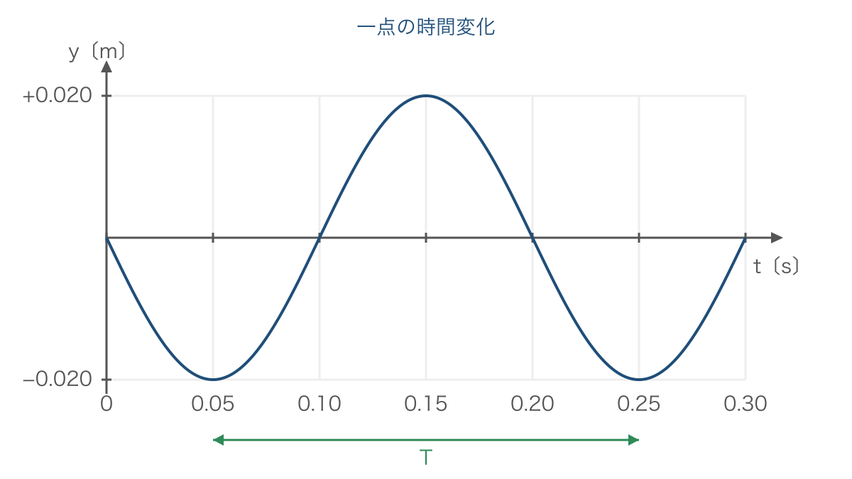 図2 ひもの一点の変位を追って周期を読む時間のグラフ
