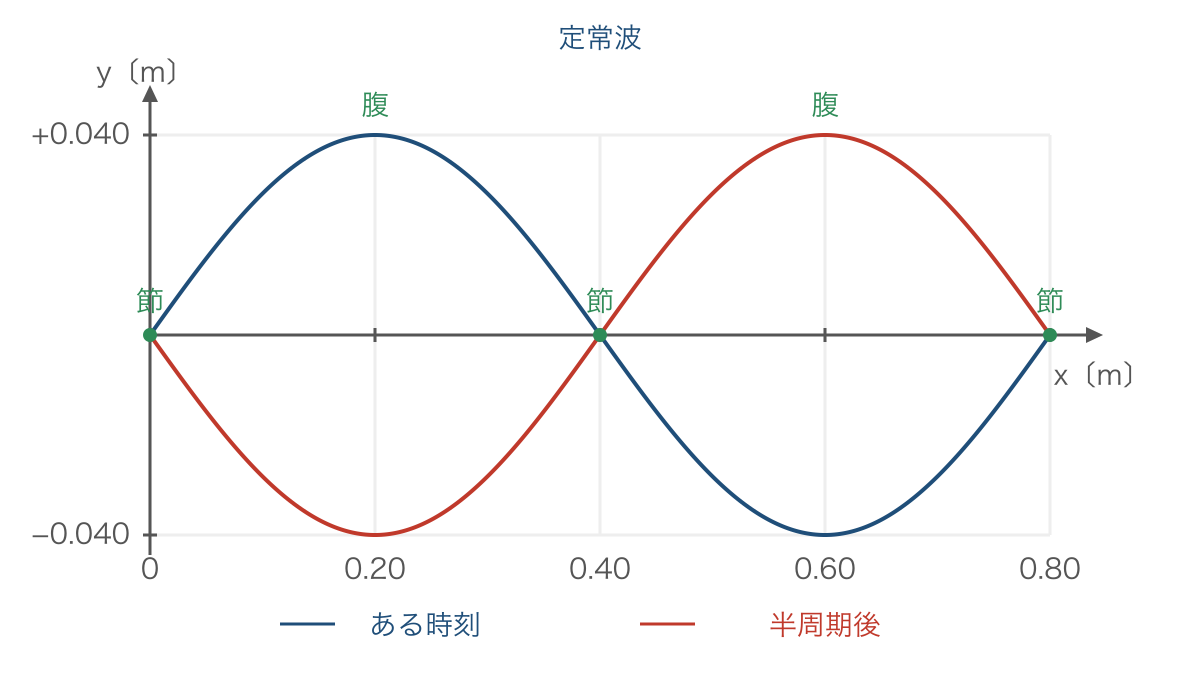 図3 定常波の二つの極端な形と動かない節の位置