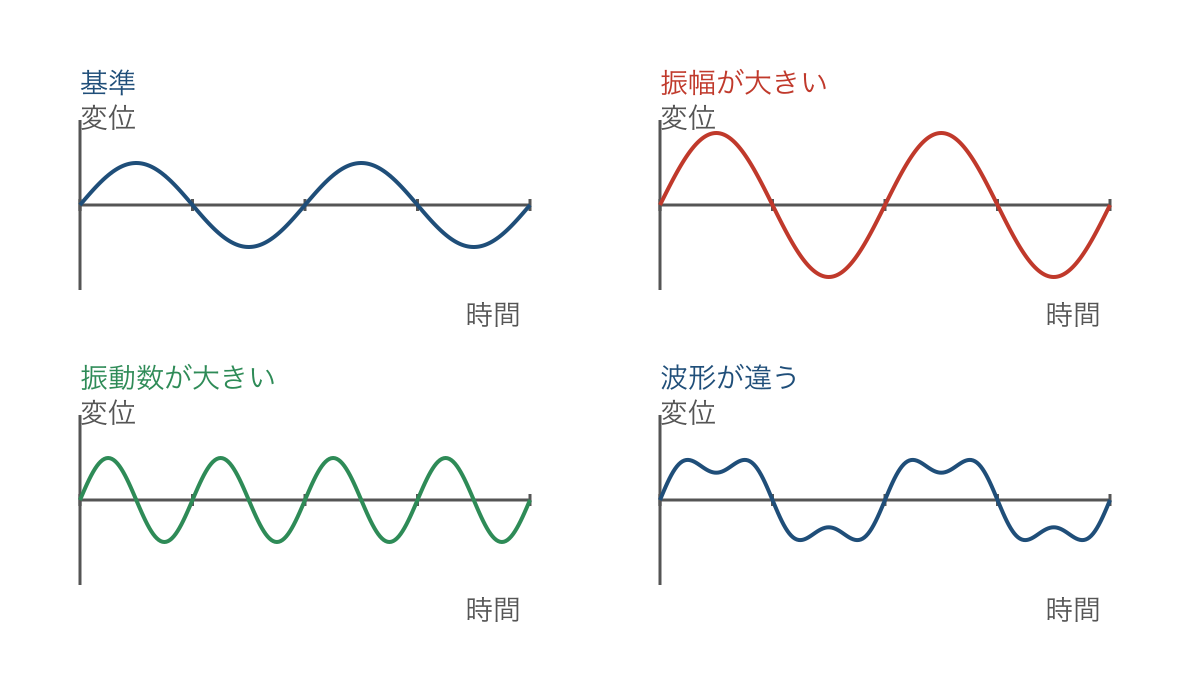 図1 同じ時間幅で比べた音の振幅と振動数の違い