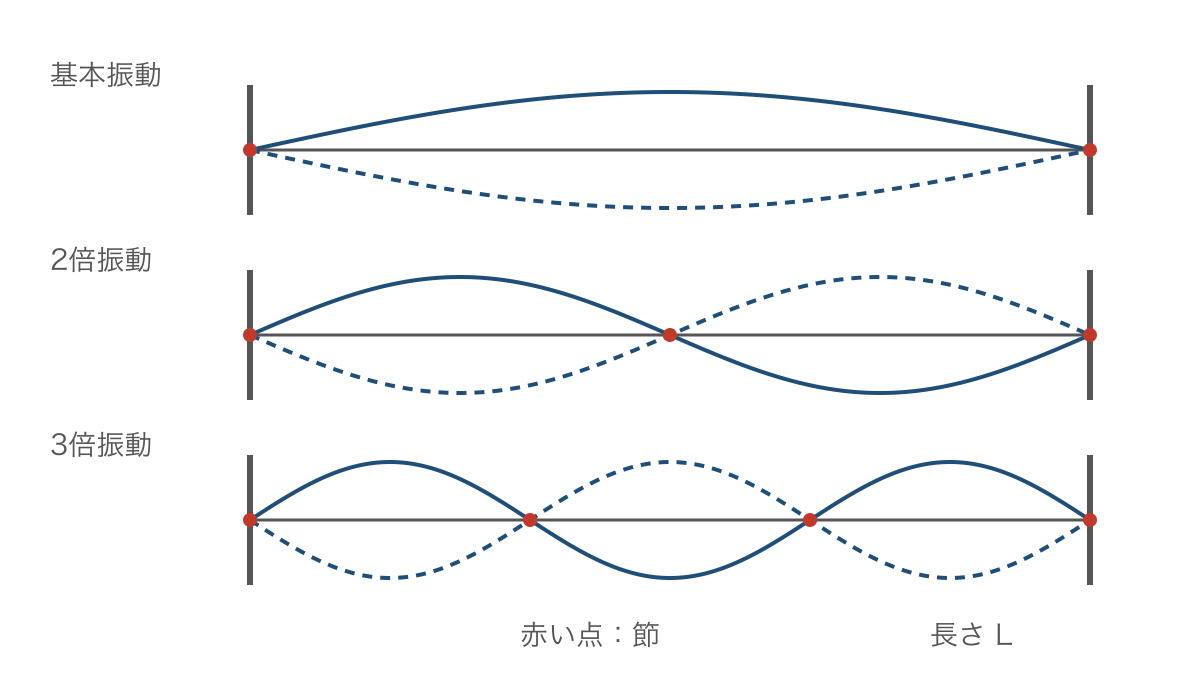 図2 両端固定の弦にできる基本振動と二つの倍振動