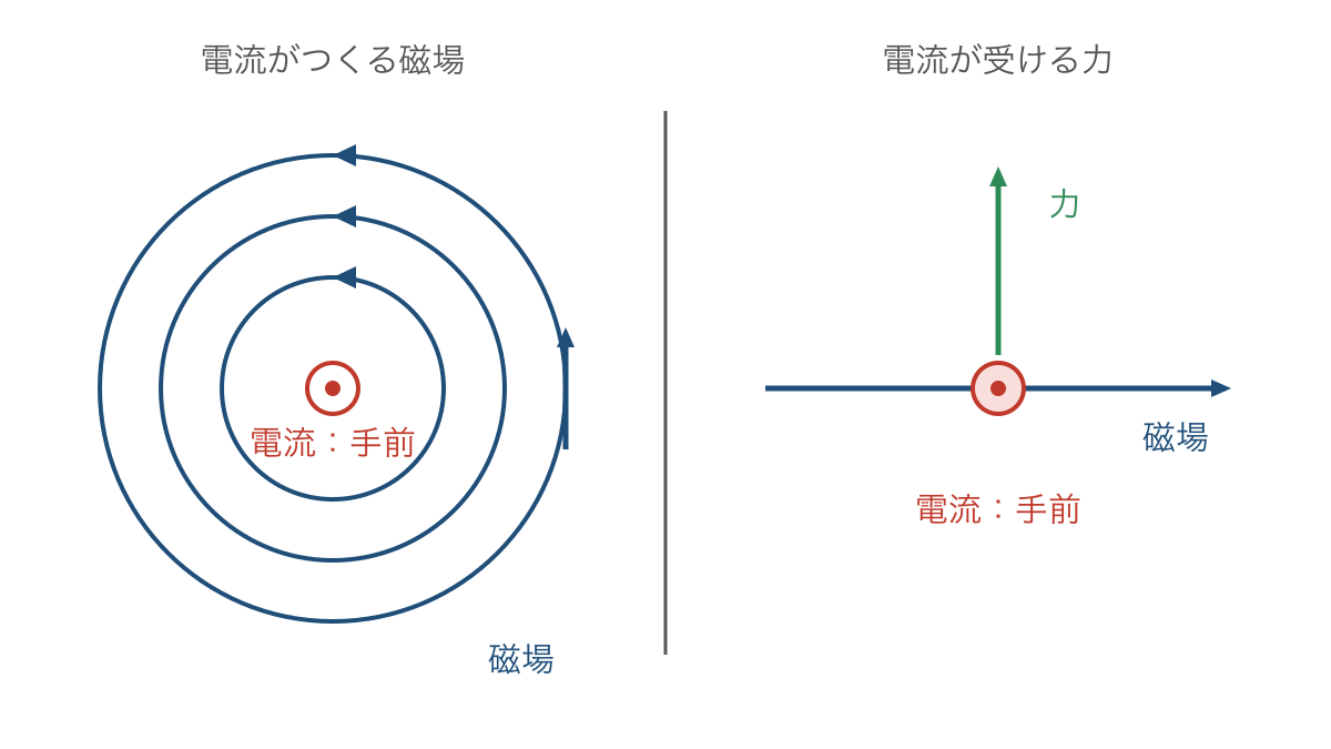 図1　直線電流の周りの磁場と磁場中の電流が受ける力