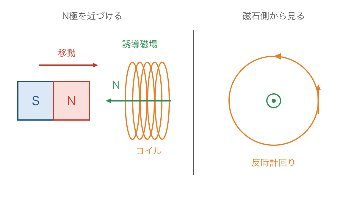 図2　N極の接近を妨げる誘導磁場と磁石側から見た電流