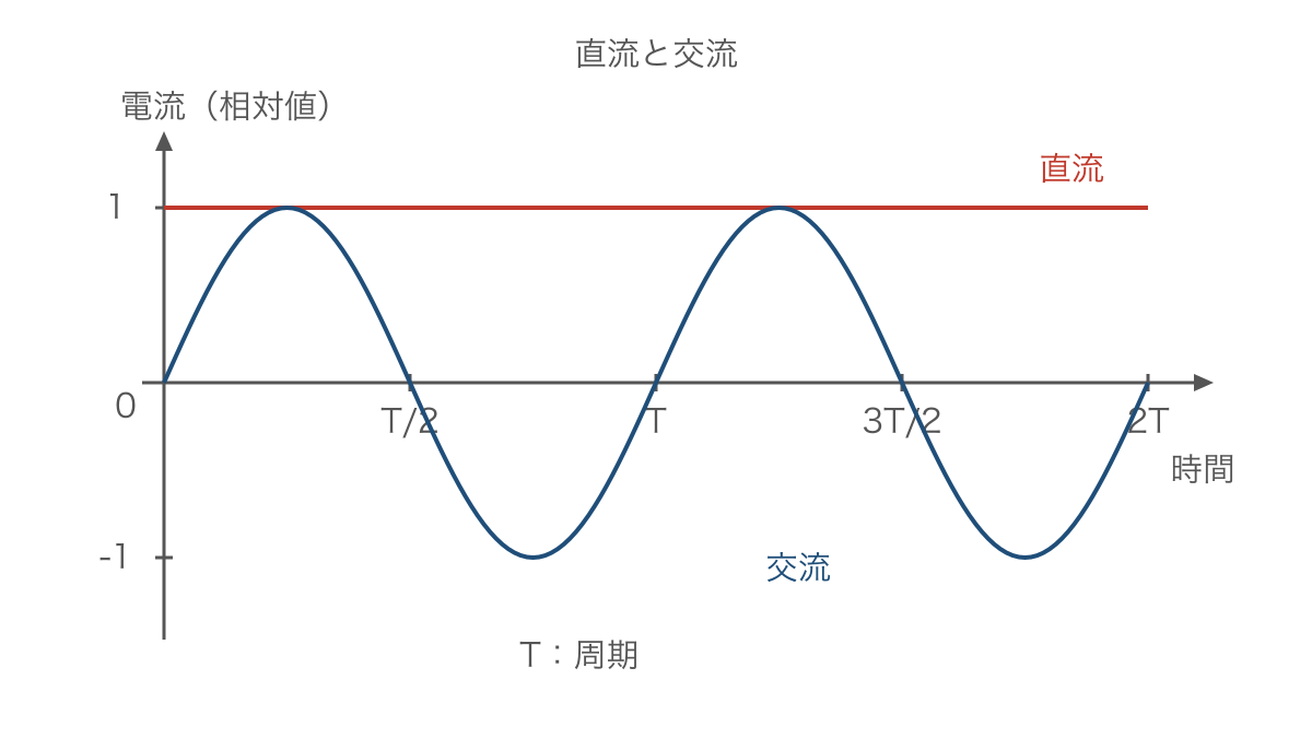 図3　一定の直流と正弦波交流を同じ時間軸で比べた図