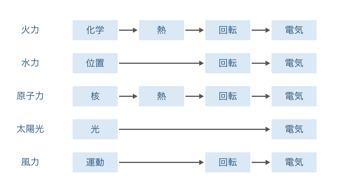 図1 五つの発電方式で電気を得るまでの変換経路