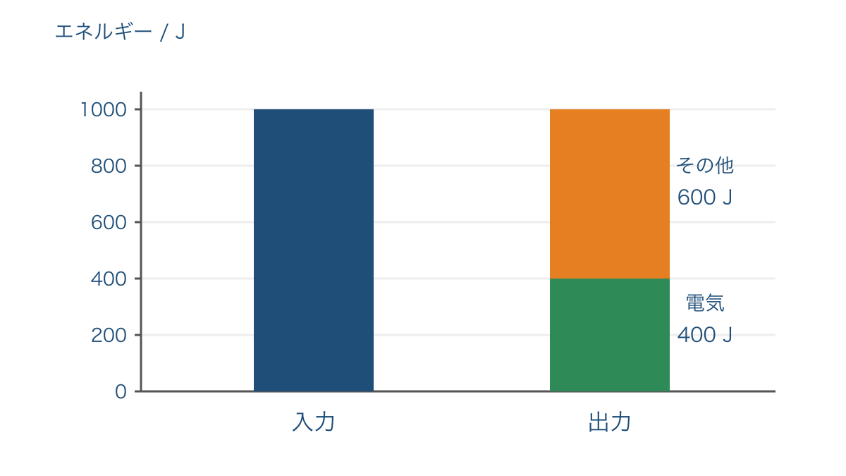 図2 入力と電気およびその他の出力を比べる棒グラフ