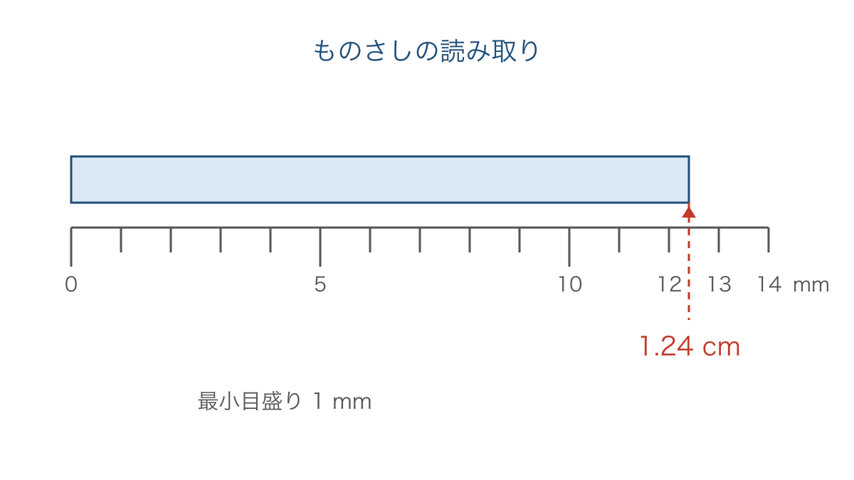 図1 最小目盛りの間を見積もって棒の長さを読む