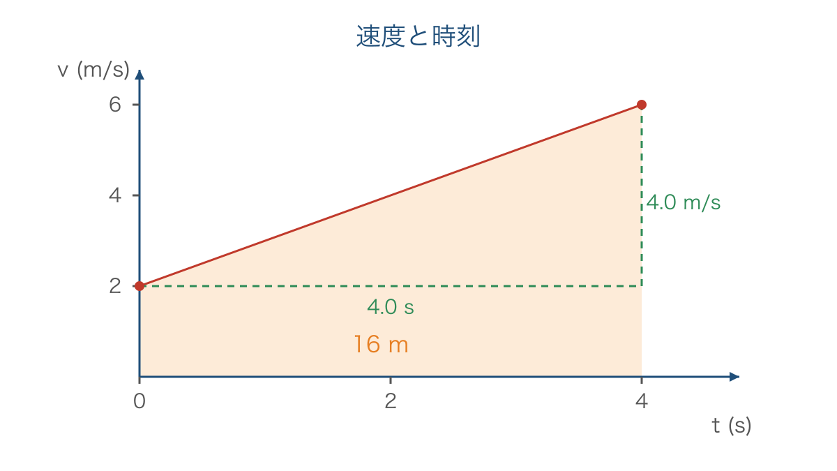 図2 速度と時刻の直線から傾きと面積を読み取る
