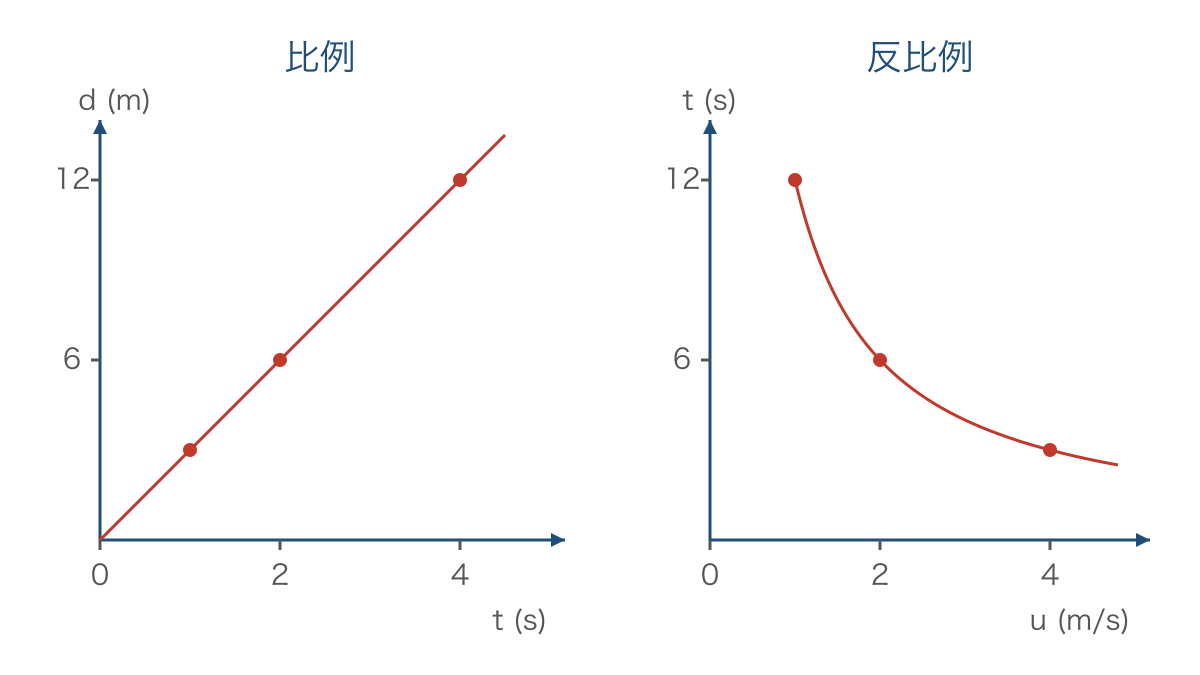 図3 比が一定の比例と積が一定の反比例の比較