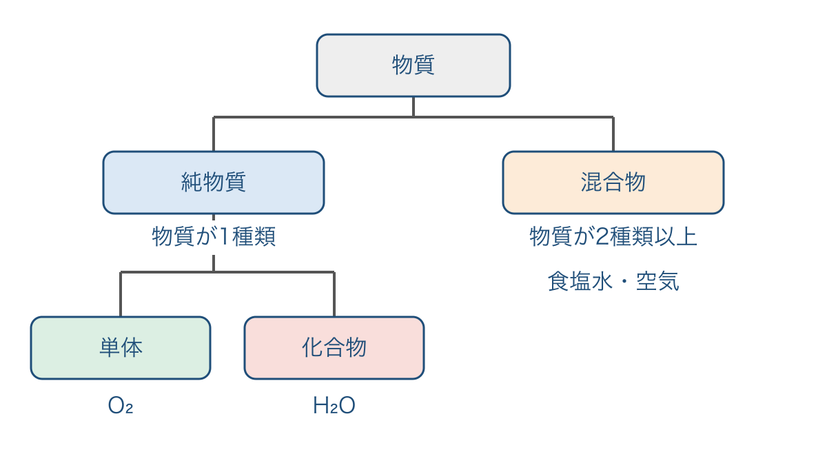 図1 物質の種類と元素の種類による分類の分かれ道