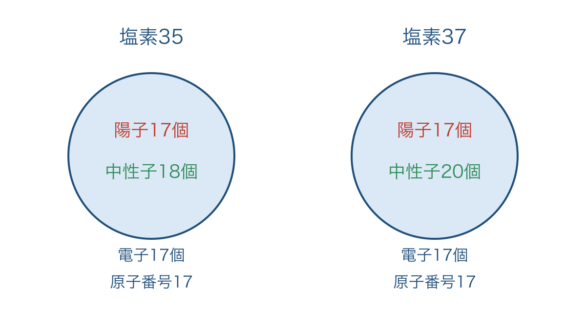 図2 塩素の同位体で共通する陽子数と異なる中性子数