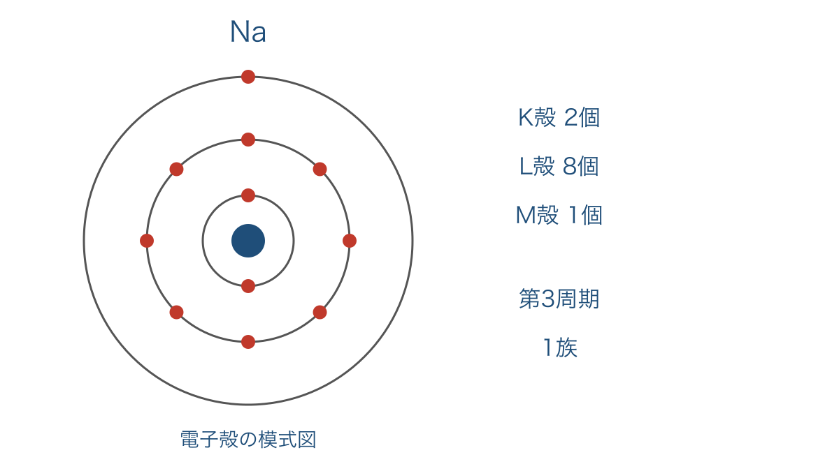 図3 ナトリウムの電子配置と周期および族との対応