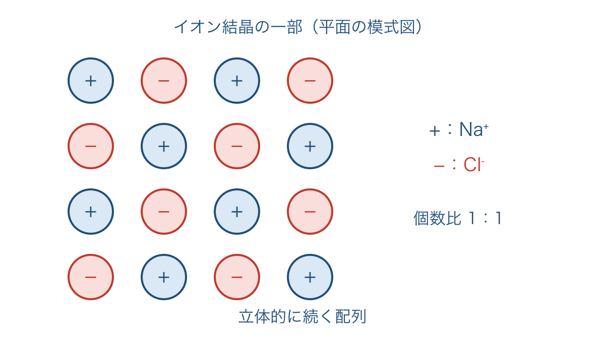 図1 塩化ナトリウム結晶の一部を平面で示すイオン配列